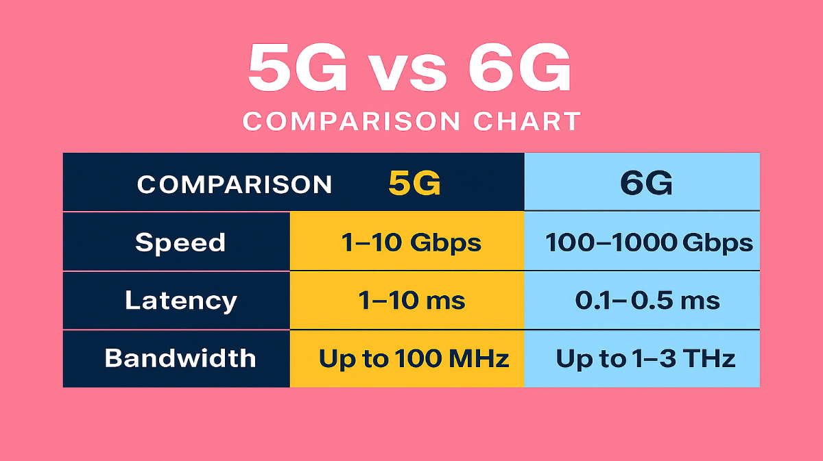 Comparative chart showing 5G and 6G speed, latency, and bandwidth differences.